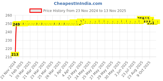 moglix.com JBRIDERZ Car Cob Drl Fog Lamp 2 Pcs Set For Mahindra Supro Truck 3Rd Gen 0.9L T06-Rfs jbriderz Price History Graph from 23 Nov 2024 to 12 Nov 2025