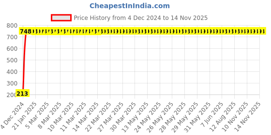 moglix.com JBRIDERZ Car Cob Drl Fog Lamp 2 Pcs Set For Mahindra Tuv 300 1.5L T10 jbriderz Price History Graph from 4 Dec 2024 to 13 Nov 2025