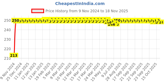moglix.com JBRIDERZ Car Cob Drl Fog Lamp 2 Pcs Set For Mahindra Tuv 300 1.5L T6+ jbriderz Price History Graph from 9 Nov 2024 to 17 Nov 2025