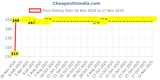 moglix.com JBRIDERZ Car Cob Drl Fog Lamp 2 Pcs Set For Mahindra Tuv 300 1.5L T6 jbriderz Price History Graph from 26 Nov 2024 to 16 Nov 2025