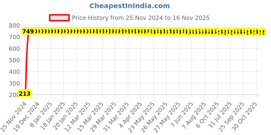 moglix.com JBRIDERZ Car Cob Drl Fog Lamp 2 Pcs Set For Mahindra Tuv 300 1.5L T8 jbriderz Price History Graph from 25 Nov 2024 to 15 Nov 2025