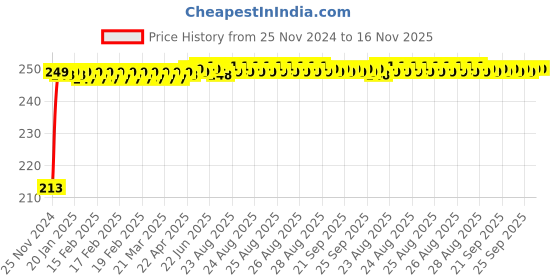 moglix.com JBRIDERZ Car Cob Drl Fog Lamp 2 Pcs Set For Mahindra Verito 1.4L G2 jbriderz Price History Graph from 25 Nov 2024 to 15 Nov 2025