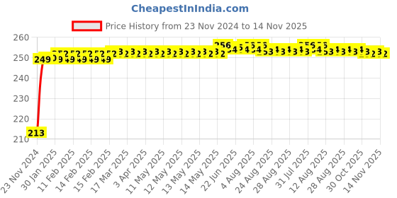 moglix.com JBRIDERZ Car Cob Drl Fog Lamp 2 Pcs Set For Mahindra Verito 1.4L G4 jbriderz Price History Graph from 23 Nov 2024 to 14 Nov 2025