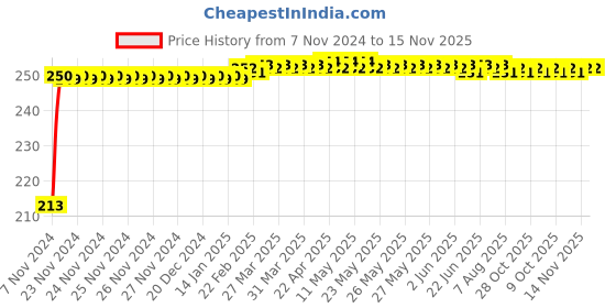 moglix.com JBRIDERZ Car Cob Drl Fog Lamp 2 Pcs Set For Mahindra Verito F/L 1.5L D4 jbriderz Price History Graph from 7 Nov 2024 to 15 Nov 2025