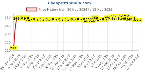 moglix.com JBRIDERZ Car Cob Drl Fog Lamp 2 Pcs Set For Mahindra Verito Vibe 1.5L D2 jbriderz Price History Graph from 26 Nov 2024 to 12 Nov 2025