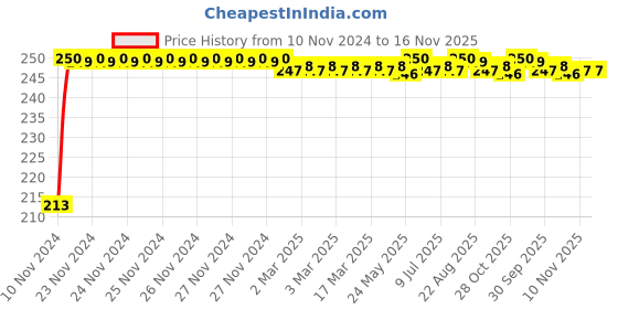 moglix.com JBRIDERZ Car Cob Drl Fog Lamp 2 Pcs Set For Mahindra Verito Vibe 1.5L D6 jbriderz Price History Graph from 10 Nov 2024 to 15 Nov 2025