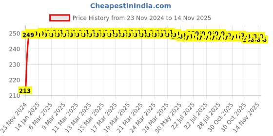 moglix.com JBRIDERZ Car Cob Drl Fog Lamp 2 Pcs Set For Mahindra Xuv 300 1.2L W6 Gsl jbriderz Price History Graph from 23 Nov 2024 to 13 Nov 2025