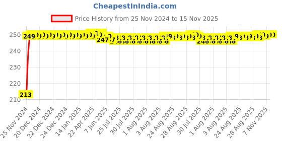 moglix.com JBRIDERZ Car Cob Drl Fog Lamp 2 Pcs Set For Mahindra Xuv 300 1.2L W8(O) Gsl jbriderz Price History Graph from 25 Nov 2024 to 15 Nov 2025
