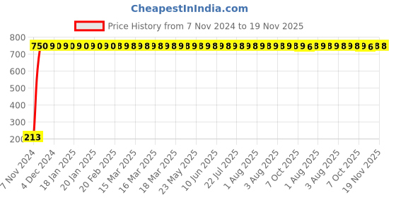moglix.com JBRIDERZ Car Cob Drl Fog Lamp 2 Pcs Set For Mahindra Xuv 300 1.5L W4 Dsl jbriderz Price History Graph from 7 Nov 2024 to 18 Nov 2025