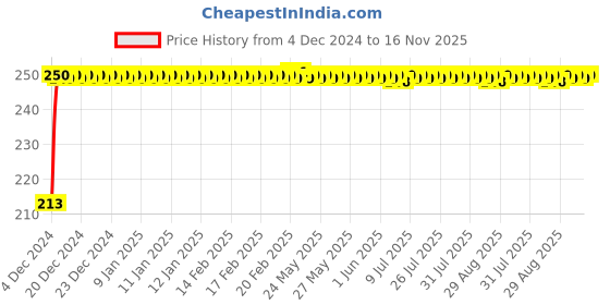 moglix.com JBRIDERZ Car Cob Drl Fog Lamp 2 Pcs Set For Mahindra Xuv 500 1St Gen 2.2L W6 jbriderz Price History Graph from 4 Dec 2024 to 15 Nov 2025