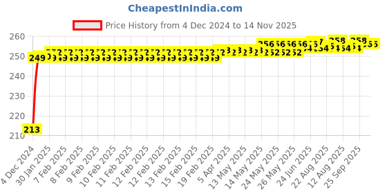 moglix.com JBRIDERZ Car Cob Drl Fog Lamp 2 Pcs Set For Mahindra Xuv 500 1St Gen 2.2L W8 Xclusive jbriderz Price History Graph from 4 Dec 2024 to 14 Nov 2025