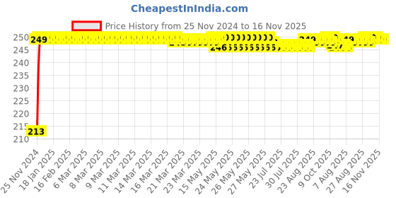 moglix.com JBRIDERZ Car Cob Drl Fog Lamp 2 Pcs Set For Mahindra Xuv 500 2Nd Gen 2.2L W10 Refresh jbriderz Price History Graph from 25 Nov 2024 to 15 Nov 2025