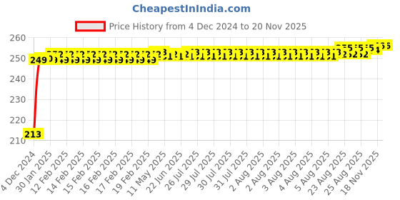 moglix.com JBRIDERZ Car Cob Drl Fog Lamp 2 Pcs Set For Mahindra Xuv 500 2Nd Gen 2.2L W4 Refresh jbriderz Price History Graph from 4 Dec 2024 to 20 Nov 2025