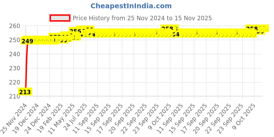 moglix.com JBRIDERZ Car Cob Drl Fog Lamp 2 Pcs Set For Mahindra Xuv 500 2Nd Gen 2.2L W9 jbriderz Price History Graph from 25 Nov 2024 to 15 Nov 2025