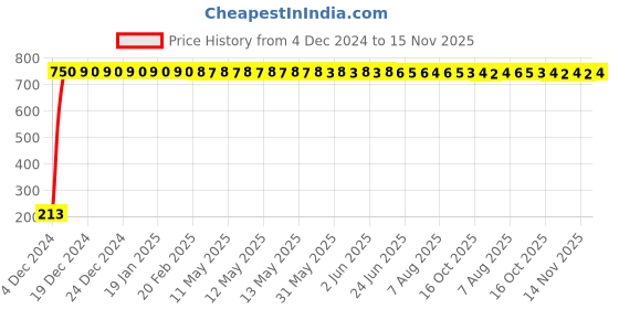 moglix.com JBRIDERZ Car Cob Drl Fog Lamp 2 Pcs Set For Mahindra Xuv 500 2Nd Gen F/L 2.2L G At jbriderz Price History Graph from 4 Dec 2024 to 15 Nov 2025