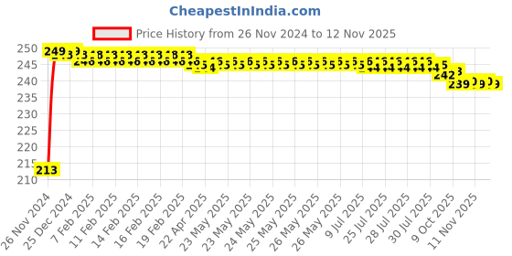 moglix.com JBRIDERZ Car Cob Drl Fog Lamp 2 Pcs Set For Mahindra Xuv 500 2Nd Gen F/L 2.2L W11 At jbriderz Price History Graph from 26 Nov 2024 to 12 Nov 2025