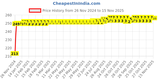 moglix.com JBRIDERZ Car Cob Drl Fog Lamp 2 Pcs Set For Mahindra Xuv 500 2Nd Gen F/L 2.2L W5 jbriderz Price History Graph from 26 Nov 2024 to 15 Nov 2025