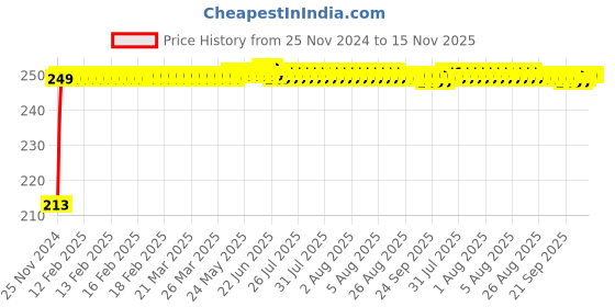 moglix.com JBRIDERZ Car Cob Drl Fog Lamp 2 Pcs Set For Mahindra Xuv 500 2Nd Gen F/L 2.2L W9 jbriderz Price History Graph from 25 Nov 2024 to 15 Nov 2025