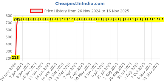moglix.com JBRIDERZ Car Cob Drl Fog Lamp 2 Pcs Set For Mahindra Xylo 1St Gen 2.5L E2 jbriderz Price History Graph from 26 Nov 2024 to 16 Nov 2025