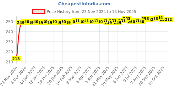 moglix.com JBRIDERZ Car Cob Drl Fog Lamp 2 Pcs Set For Mahindra Xylo 1St Gen 2.5L E4 jbriderz Price History Graph from 23 Nov 2024 to 12 Nov 2025