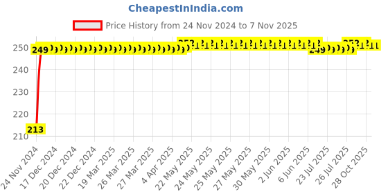 moglix.com JBRIDERZ Car Cob Drl Fog Lamp 2 Pcs Set For Mahindra Xylo 1St Gen 2.5L E8 jbriderz Price History Graph from 24 Nov 2024 to 7 Nov 2025