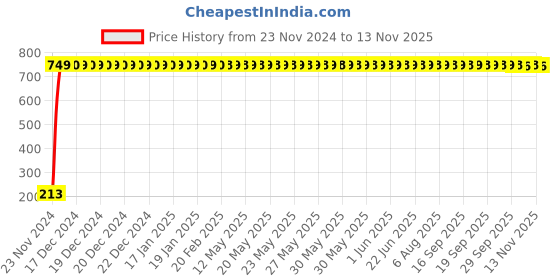 moglix.com JBRIDERZ Car Cob Drl Fog Lamp 2 Pcs Set For Mahindra Xylo 2Nd Gen 2.2L H8/E8 jbriderz Price History Graph from 23 Nov 2024 to 10 Nov 2025