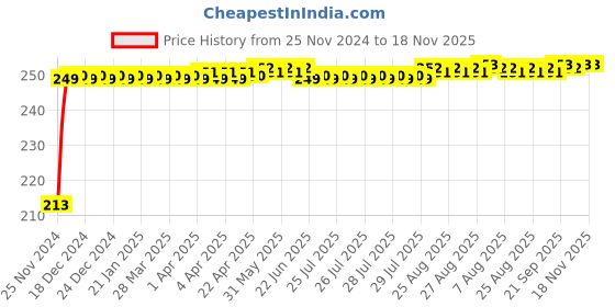 moglix.com JBRIDERZ Car Cob Drl Fog Lamp 2 Pcs Set For Mahindra Xylo 2Nd Gen 2.5L D2 Refresh jbriderz Price History Graph from 25 Nov 2024 to 17 Nov 2025