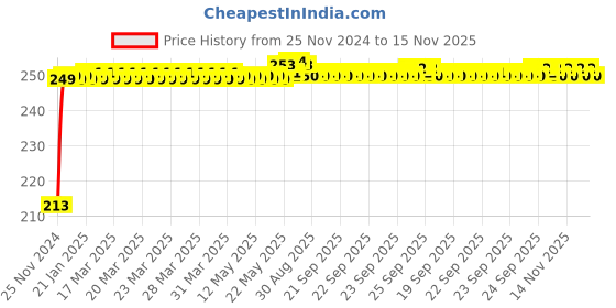 moglix.com JBRIDERZ Car Cob Drl Fog Lamp 2 Pcs Set For Mahindra Xylo 3Rd Gen 2.2L H4 Refresh jbriderz Price History Graph from 25 Nov 2024 to 15 Nov 2025