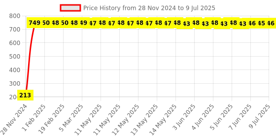 moglix.com JBRIDERZ Car Cob Drl Fog Lamp 2 Pcs Set For Mahindra Xylo 3Rd Gen 2.5L D2 Refresh jbriderz Price History Graph from 28 Nov 2024 to 9 Jul 2025