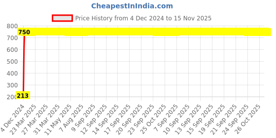 moglix.com JBRIDERZ Car Cob Drl Fog Lamp 2 Pcs Set For Maruti 1000 1.0L (Type 1) jbriderz Price History Graph from 4 Dec 2024 to 15 Nov 2025
