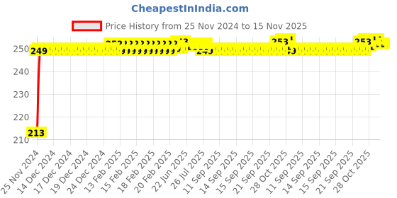 moglix.com JBRIDERZ Car Cob Drl Fog Lamp 2 Pcs Set For Maruti 1000 1.0L (Type 2) jbriderz Price History Graph from 25 Nov 2024 to 15 Nov 2025