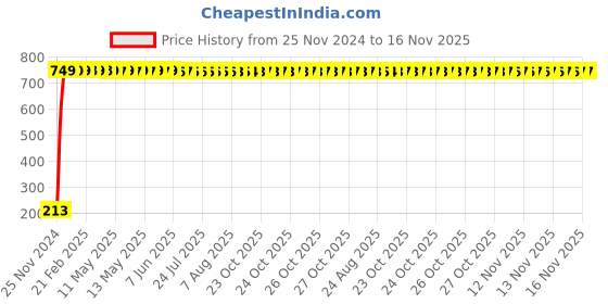 moglix.com JBRIDERZ Car Cob Drl Fog Lamp 2 Pcs Set For Maruti 1000 1.0L (Type 2 Mpfi) jbriderz Price History Graph from 25 Nov 2024 to 16 Nov 2025