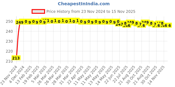 moglix.com JBRIDERZ Car Cob Drl Fog Lamp 2 Pcs Set For Maruti 800 2Nd Gen 0.8L At (Type 1) jbriderz Price History Graph from 23 Nov 2024 to 14 Nov 2025