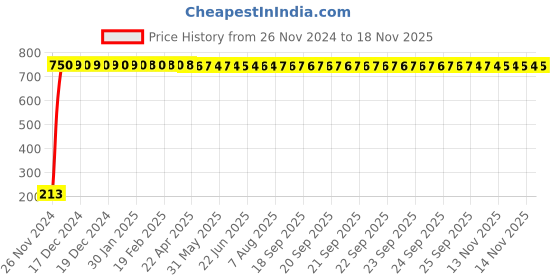 moglix.com JBRIDERZ Car Cob Drl Fog Lamp 2 Pcs Set For Maruti 800 2Nd Gen 0.8L Std (Type 1) jbriderz Price History Graph from 26 Nov 2024 to 17 Nov 2025