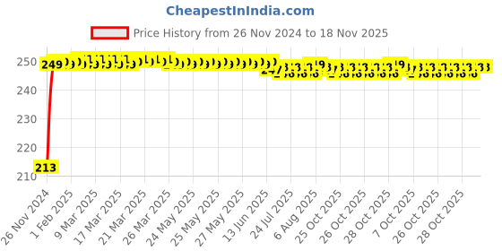 moglix.com JBRIDERZ Car Cob Drl Fog Lamp 2 Pcs Set For Maruti 800 3Rd Gen 0.8L Dx 5-Speed (Type 2) jbriderz Price History Graph from 26 Nov 2024 to 18 Nov 2025