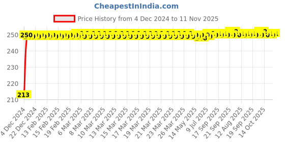 moglix.com JBRIDERZ Car Cob Drl Fog Lamp 2 Pcs Set For Maruti 800 3Rd Gen F/L 0.8L Std (Type 3) jbriderz Price History Graph from 4 Dec 2024 to 11 Nov 2025