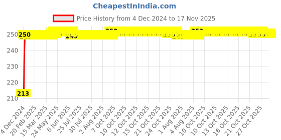 moglix.com JBRIDERZ Car Cob Drl Fog Lamp 2 Pcs Set For Maruti A-Star 1.0L Lxi (Type 1) jbriderz Price History Graph from 4 Dec 2024 to 16 Nov 2025