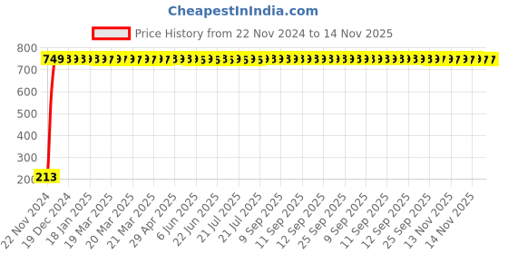 moglix.com JBRIDERZ Car Cob Drl Fog Lamp 2 Pcs Set For Maruti A-Star 1.0L Vxi Abs (Type 1) jbriderz Price History Graph from 22 Nov 2024 to 14 Nov 2025