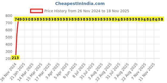moglix.com JBRIDERZ Car Cob Drl Fog Lamp 2 Pcs Set For Maruti A-Star 1.0L Zxi (Type 1) jbriderz Price History Graph from 26 Nov 2024 to 17 Nov 2025