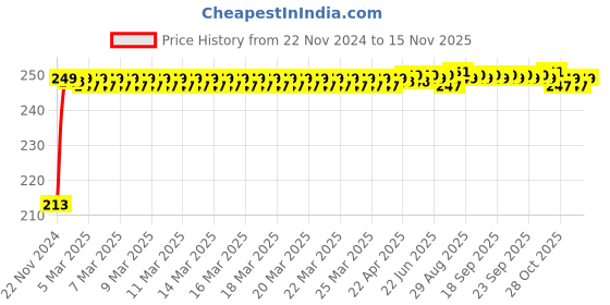 moglix.com JBRIDERZ Car Cob Drl Fog Lamp 2 Pcs Set For Maruti Alto 0.8L Lx Cng (Type 2) jbriderz Price History Graph from 22 Nov 2024 to 14 Nov 2025
