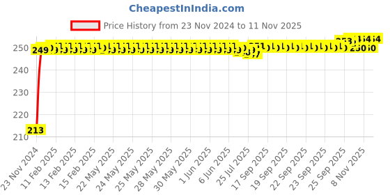 moglix.com JBRIDERZ Car Cob Drl Fog Lamp 2 Pcs Set For Maruti Alto 0.8L Lx (Type 1) jbriderz Price History Graph from 23 Nov 2024 to 11 Nov 2025