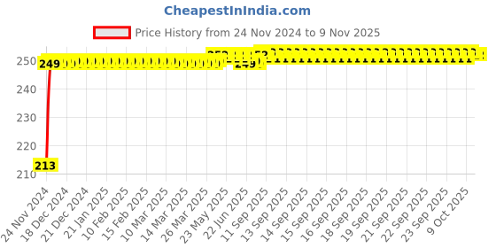 moglix.com JBRIDERZ Car Cob Drl Fog Lamp 2 Pcs Set For Maruti Alto 0.8L Lxi Cng (Type 2) jbriderz Price History Graph from 24 Nov 2024 to 8 Nov 2025