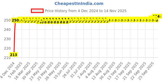 moglix.com JBRIDERZ Car Cob Drl Fog Lamp 2 Pcs Set For Maruti Alto 0.8L Lxi (Type 1) jbriderz Price History Graph from 4 Dec 2024 to 13 Nov 2025