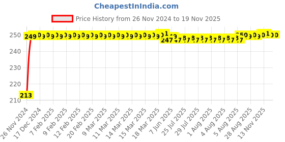 moglix.com JBRIDERZ Car Cob Drl Fog Lamp 2 Pcs Set For Maruti Alto 0.8L Std Cng (Type 2) jbriderz Price History Graph from 26 Nov 2024 to 18 Nov 2025