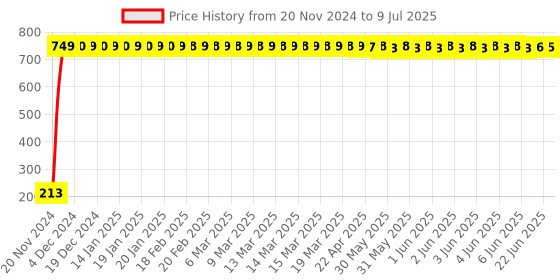 moglix.com JBRIDERZ Car Cob Drl Fog Lamp 2 Pcs Set For Maruti Alto 0.8L Std (Type 1) jbriderz Price History Graph from 20 Nov 2024 to 9 Jul 2025