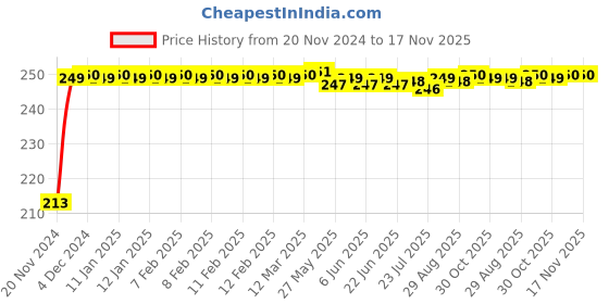 moglix.com JBRIDERZ Car Cob Drl Fog Lamp 2 Pcs Set For Maruti Alto 0.8L Vxi (Type 2) jbriderz Price History Graph from 20 Nov 2024 to 16 Nov 2025