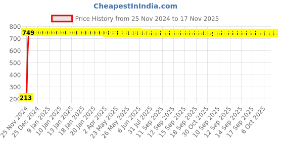 moglix.com JBRIDERZ Car Cob Drl Fog Lamp 2 Pcs Set For Maruti Alto 800 0.8L Lx (Type 2) jbriderz Price History Graph from 25 Nov 2024 to 17 Nov 2025