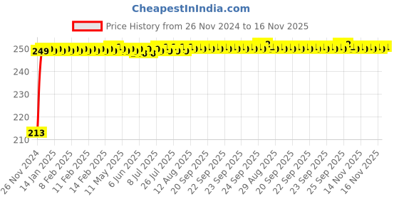 moglix.com JBRIDERZ Car Cob Drl Fog Lamp 2 Pcs Set For Maruti Alto 800 0.8L Lxi Airbag (Type 1) jbriderz Price History Graph from 26 Nov 2024 to 16 Nov 2025