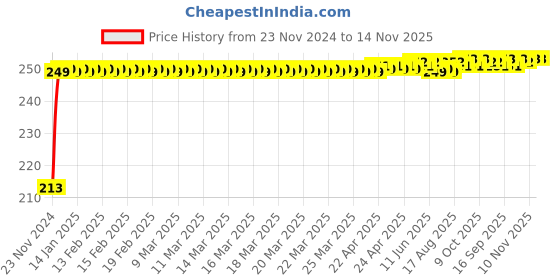 moglix.com JBRIDERZ Car Cob Drl Fog Lamp 2 Pcs Set For Maruti Alto 800 0.8L Lxi Cng (Type 2) jbriderz Price History Graph from 23 Nov 2024 to 14 Nov 2025