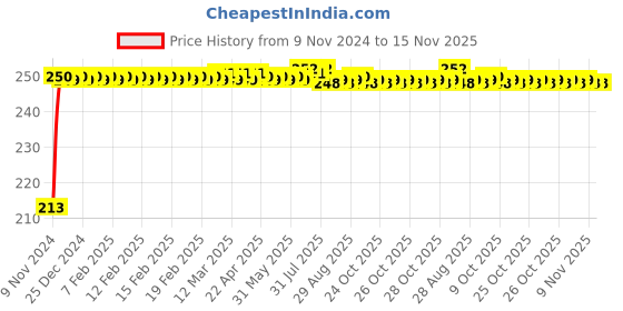 moglix.com JBRIDERZ Car Cob Drl Fog Lamp 2 Pcs Set For Maruti Alto 800 0.8L Lxi (Type 1) jbriderz Price History Graph from 9 Nov 2024 to 15 Nov 2025